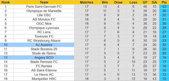 Nhận định, soi kèo Angers vs Auxerre, 23h15 ngày 19/1: Tin vào lịch sử - Ảnh 5