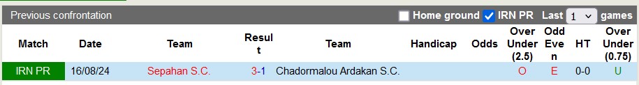 Nhận định, soi kèo Chadormalou vs Sepahan, 18h30 ngày 21/1: Khó cho khách - Ảnh 3