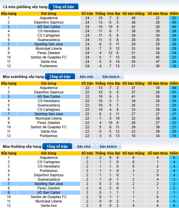 Nhận định, soi kèo San Carlos vs Sporting San Jose, 08h00 ngày 21/01: Ám ảnh xa nhà - Ảnh 1