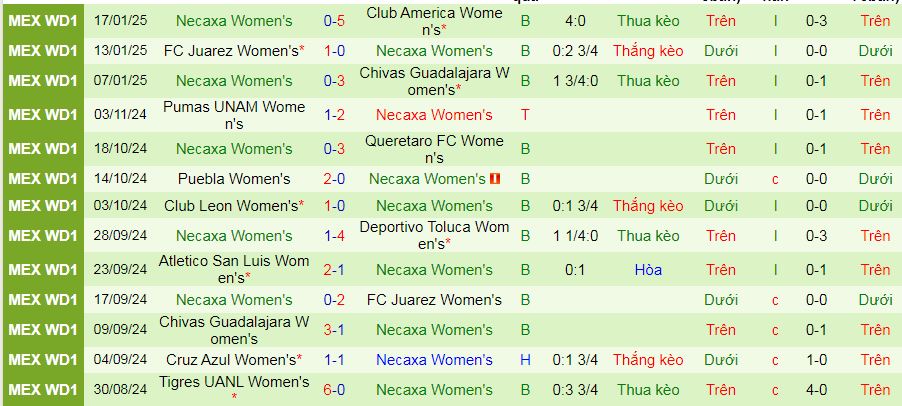 Nhận định, soi kèo Nữ Santos Laguna vs Nữ Necaxa, 10h00 ngày 22/1: Không đội nào xứng đáng thắng trận - Ảnh 2