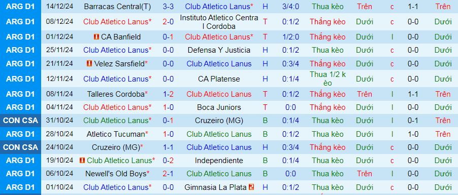 Nhận định, soi kèo CA Lanus vs Deportivo Riestra, 07h30 ngày 24/1: Tự tin làm khách - Ảnh 1