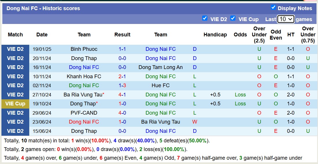 Nhận định, soi kèo Đồng Nai vs Trẻ TPHCM, 16h00 ngày 23/1: Tiếp tục chìm sâu - Ảnh 2