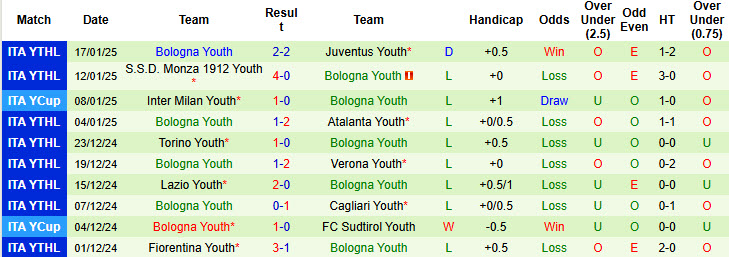 Nhận định, soi kèo U20 Genoa vs U20 Bologna, 22h00 ngày 22/1: Bám sát top 6 - Ảnh 3