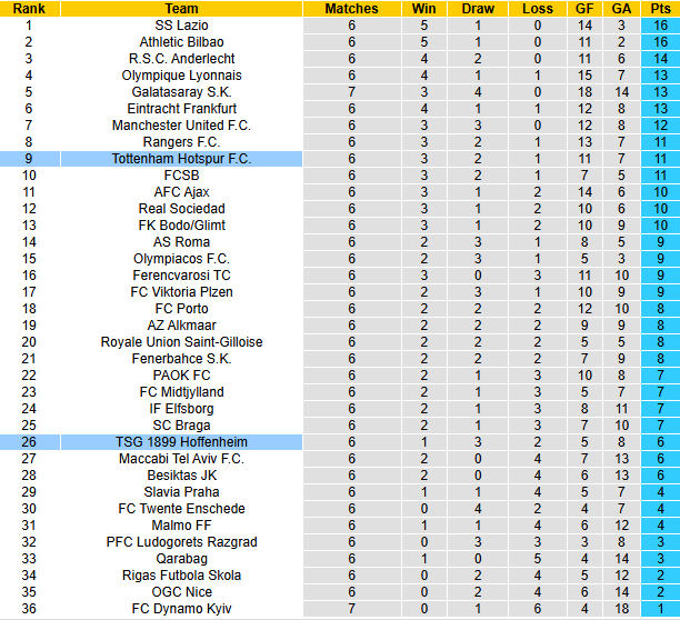 Nhận định, soi k&egrave;o Hoffenheim vs Tottenham, 0h45 ng&agrave;y 24/1: Cải thiện phong độ - Ảnh 4
