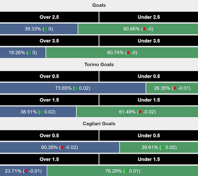 Siêu máy tính dự đoán Torino vs Cagliari, 2h45 ngày 25/1 - Ảnh 2