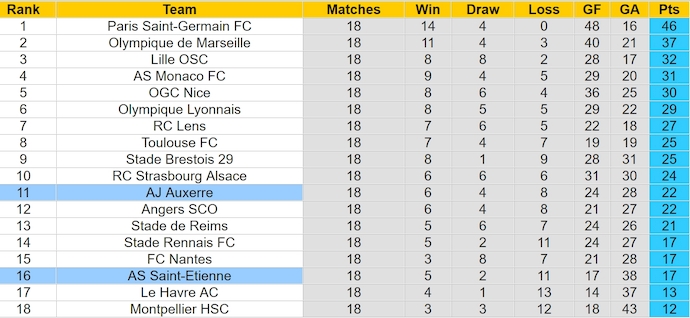 Nhận định, soi kèo Auxerre vs Saint-Etienne, 2h45 ngày 25/1: Ưu thế cho chủ nhà - Ảnh 5