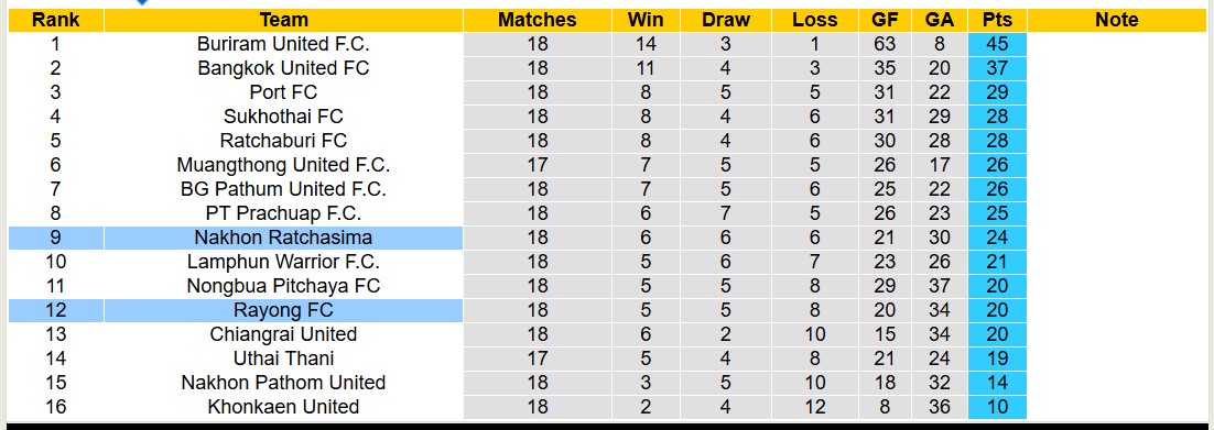 Nhận định, soi kèo Nakhon Ratchasima vs Rayong FC, 18h00 ngày 25/1: 3 điểm nhọc nhằn - Ảnh 5