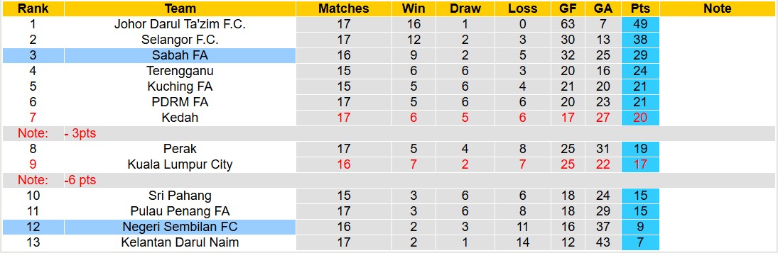 Nhận định, soi kèo Negeri Sembilan vs Sabah FA, 16h30 ngày 25/1: Tìm lại niềm vui - Ảnh 4