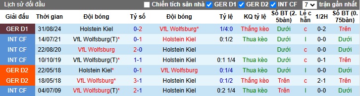Nhận định, soi kèo Wolfsburg vs Holstein Kiel, 02h30 ngày 25/01: Ám ảnh xa nhà - Ảnh 2