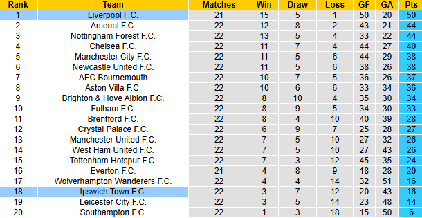 Nhận định, soi k&egrave;o Liverpool vs Ipswich Town, 22h00 ng&agrave;y 25/1: Củng cố ng&ocirc;i đầu - Ảnh 6