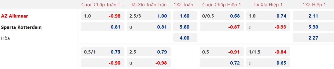 Nhận định, soi kèo AZ Alkmaar vs Sparta Rotterdam, 22h45 ngày 26/01: Chủ nhà tiếp đà hồi sinh - Ảnh 5