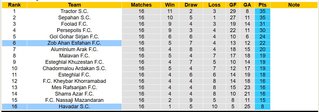 Nhận định, soi kèo Havadar SC vs Zob Ahan Esfahan, 19h30 ngày 27/1: Chủ nhà chìm sâu - Ảnh 5