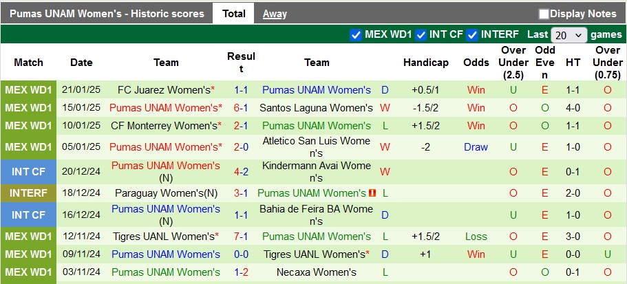 Nhận định, soi kèo nữ Necaxa vs nữ Pumas UNAM, 7h00 ngày 28/1: Khách lấn chủ - Ảnh 2