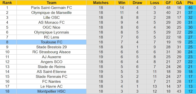 Nhận định, soi kèo Toulouse vs Montpellier, 23h15 ngày 26/1: Khó có bất ngờ - Ảnh 5