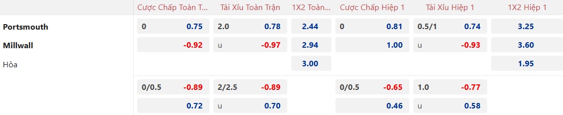 Nhận định, soi kèo Portsmouth vs Millwall, 02h45 ngày 29/01: Bệ phóng Fratton Park - Ảnh 5