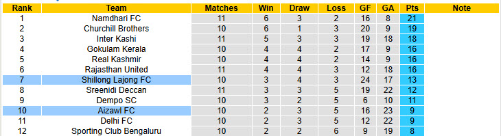Nhận định, soi kèo Aizawl vs Shillong Lajong, 20h30 ngày 30/1: Tự tin trong cuộc đua trụ hạng - Ảnh 5