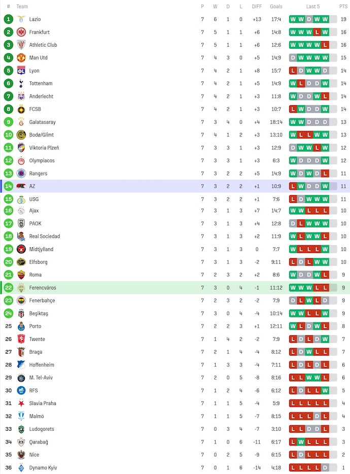 Nhận định, soi kèo Ferencvaros vs AZ Alkmaar, 3h00 ngày 31/1: Khó cho chủ nhà - Ảnh 4