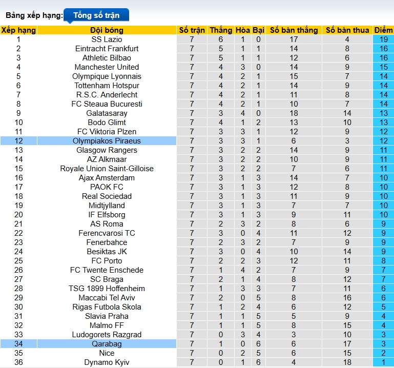 Nhận định, soi kèo Olympiacos vs Qarabag, 03h00 ngày 31/01: Khách hết động lực - Ảnh 1