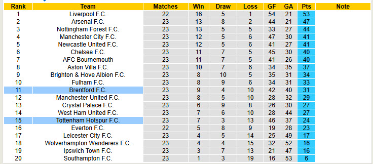 Chuy&ecirc;n gia Tony Ansell dự đo&aacute;n Brentford vs Tottenham, 21h00 ng&agrave;y 2/2 - Ảnh 5
