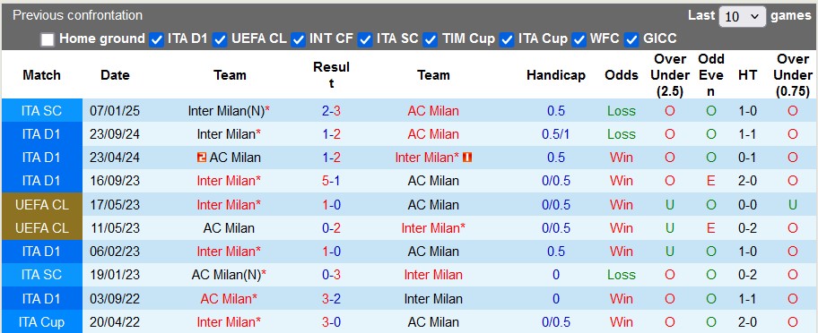 Nhận định, soi k&egrave;o AC Milan vs Inter Milan, 0h00 ng&agrave;y 3/2: Derby m&agrave;u xanh - Ảnh 4