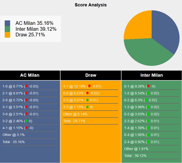 Nhận định, soi k&egrave;o AC Milan vs Inter Milan, 0h00 ng&agrave;y 3/2: Derby m&agrave;u xanh - Ảnh 7