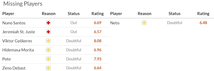 Nhận định, soi kèo Sporting Lisbon vs Farense, 1h00 ngày 3/2: Đẳng cấp chênh lệch - Ảnh 6