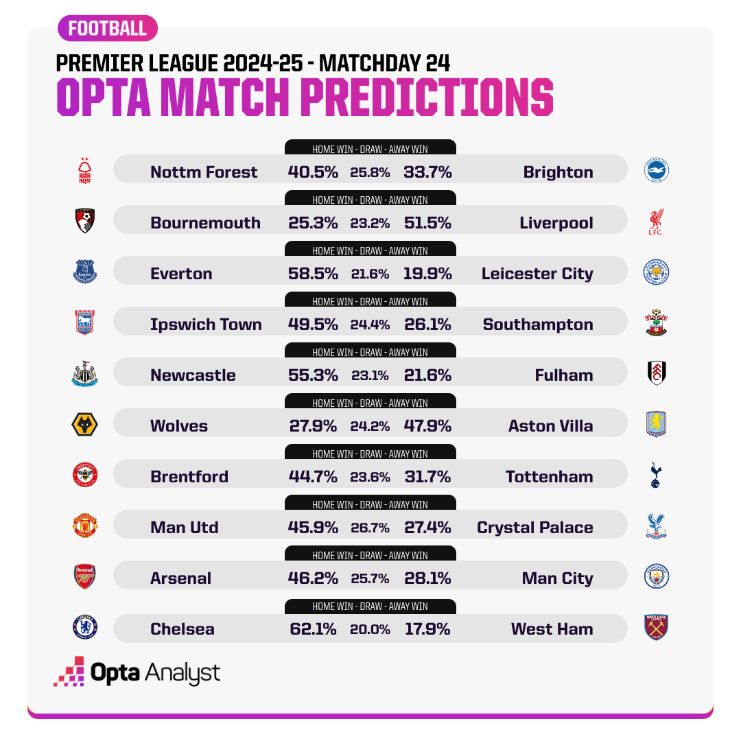 Opta dự đo&aacute;n v&ograve;ng 24 Ngoại hạng Anh: Arsenal đại chiến Man City - Ảnh 1