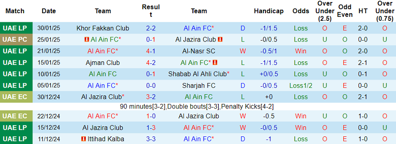 Nhận định, soi kèo Al Ain vs Al Rayyan, 21h00 ngày 3/2: Thất vọng cửa trên - Ảnh 1