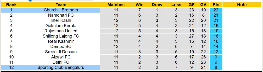Nhận định, soi kèo Churchill Brothers vs Sporting Club Bengaluru, 17h00 ngày 3/2: Không thể cản bước - Ảnh 5