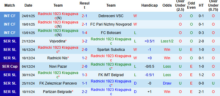 Nhận định, soi kèo Radnicki 1923 vs OFK Beograd, 22h59 ngày 3/2: Xây chắc top 8 - Ảnh 2