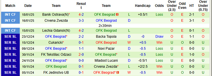 Nhận định, soi kèo Radnicki 1923 vs OFK Beograd, 22h59 ngày 3/2: Xây chắc top 8 - Ảnh 3