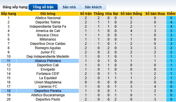 Nhận định, soi kèo Deportivo Pereira vs Petrolera, 06h30 ngày 4/2: Ám ảnh xa nhà - Ảnh 1
