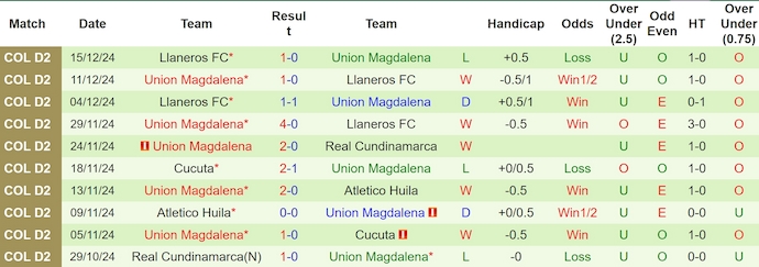 Nhận định, soi kèo Llaneros vs Union Magdalena, 8h30 ngày 4/2: Cơ hội phục thù - Ảnh 3