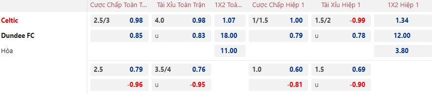 Nhận định, soi kèo Celtic vs Dundee, 02h45 ngày 6/2: Bệ phóng sân nhà - Ảnh 5