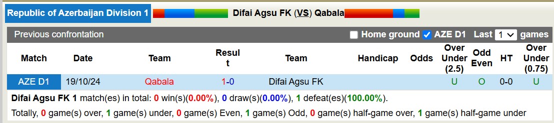 Nhận định, soi kèo Difai Agsu FK vs Qabala, 17h30 ngày 6/2: Sáng kèo dưới - Ảnh 4