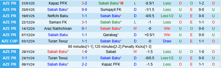 Nhận định, soi kèo Sabah Baku vs Sumqayit, 21h30 ngày 5/2: Chủ nhà giành vé - Ảnh 2