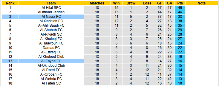 Nhận định, soi kèo Al Nassr vs Al-Fayha, 22h20 ngày 7/2: Chưa từ bỏ hy vọng - Ảnh 5