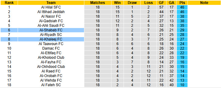 Nhận định, soi kèo Al-Shabab vs Al-Khaleej, 22h20 ngày 6/2: Hai bên cùng vui - Ảnh 5