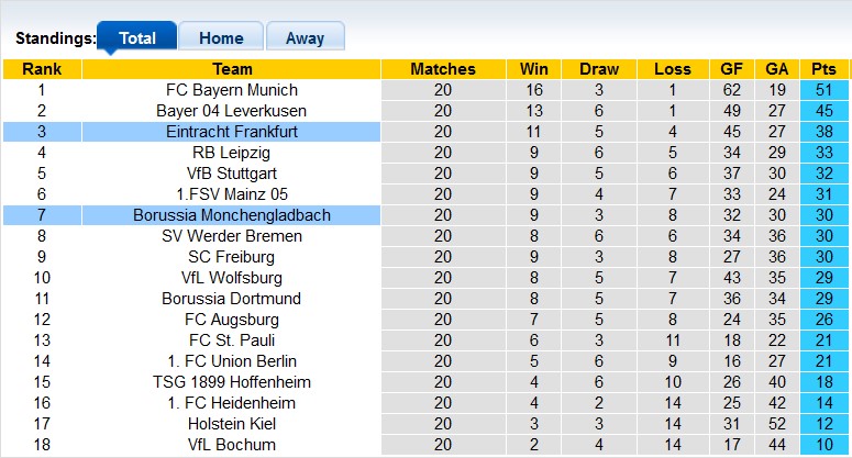 Nhận định, soi kèo Monchengladbach vs Frankfurt, 0h30 ngày 9/2: Khách lấn chủ - Ảnh 4