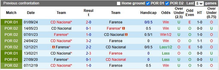 Nhận định, soi kèo Farense vs Nacional, 22h30 ngày 9/2: Tận dụng lợi thế - Ảnh 3