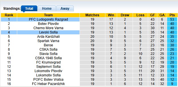 Nhận định, soi kèo Levski Sofia vs Ludogorets, 22h15 ngày 9/2: Khách quá mạnh - Ảnh 4