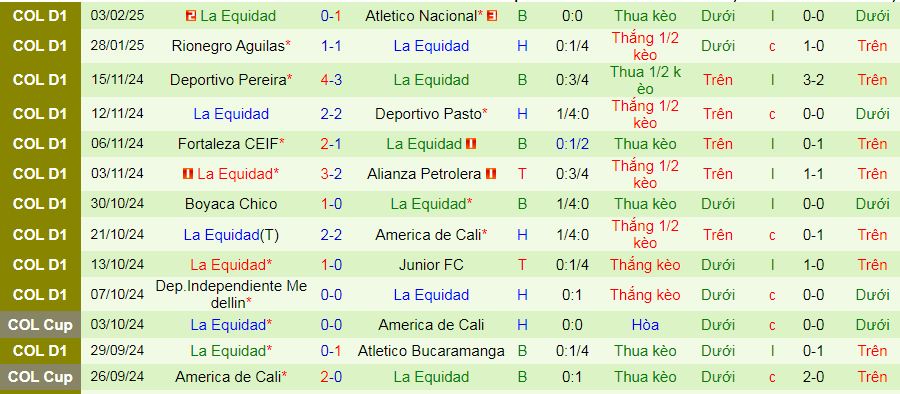 Nhận định, soi kèo Millonarios vs La Equidad, 08h30 ngày 9/2: Làm giầu cũng “Triệu phú” - Ảnh 2