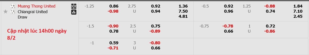 Nhận định, soi kèo Muangthong United vs Chiangrai United, 18h00 ngày 8/2: Cứ ngỡ ngon ăn - Ảnh 6