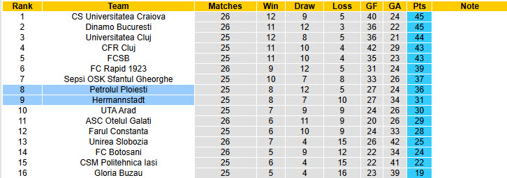 Nhận định, soi kèo Hermannstadt vs Petrolul Ploiesti, 19h30 ngày 9/2: Duy trì khoảng cách điểm số - Ảnh 5