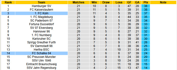 Nhận định, soi kèo Koln vs Schalke, 19h30 ngày 9/2: Điểm mạnh thể lực - Ảnh 5