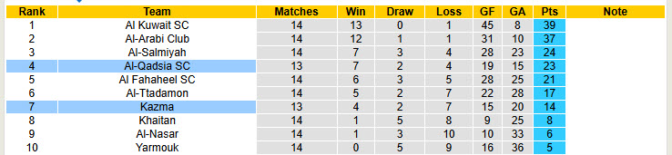 Nhận định, soi kèo Al-Qadsia vs Kazma, 22h00 ngày 10/2: Bước tiến vững chắc  - Ảnh 5