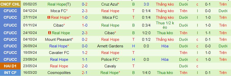Nhận định, soi kèo Cruz Azul vs Real Hope, 10h00 ngày 12/2: Đi dạo vào vòng bảng - Ảnh 2