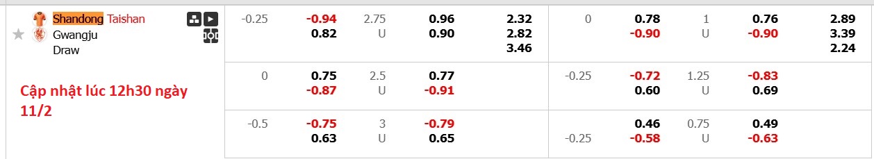 Nhận định, soi kèo Shandong Taishan vs Gwangju FC, 19h00 ngày 11/2: Nhọc nhằn xa nhà - Ảnh 5