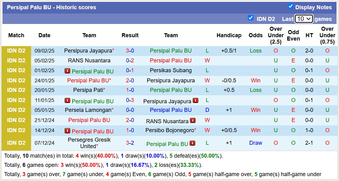 Nhận định, soi kèo Persipal Palu BU vs RANS Nusantara, 14h00 ngày 13/2: Tiếp tục chìm sâu - Ảnh 1