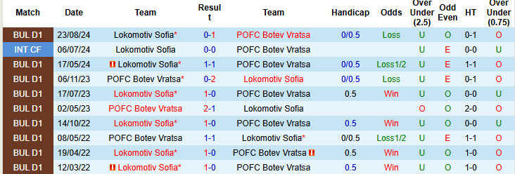 Nhận định, soi kèo Botev Vratsa vs Lokomotiv Sofia, 22h30 ngày 14/2: Bộ mặt quen thuộc - Ảnh 4